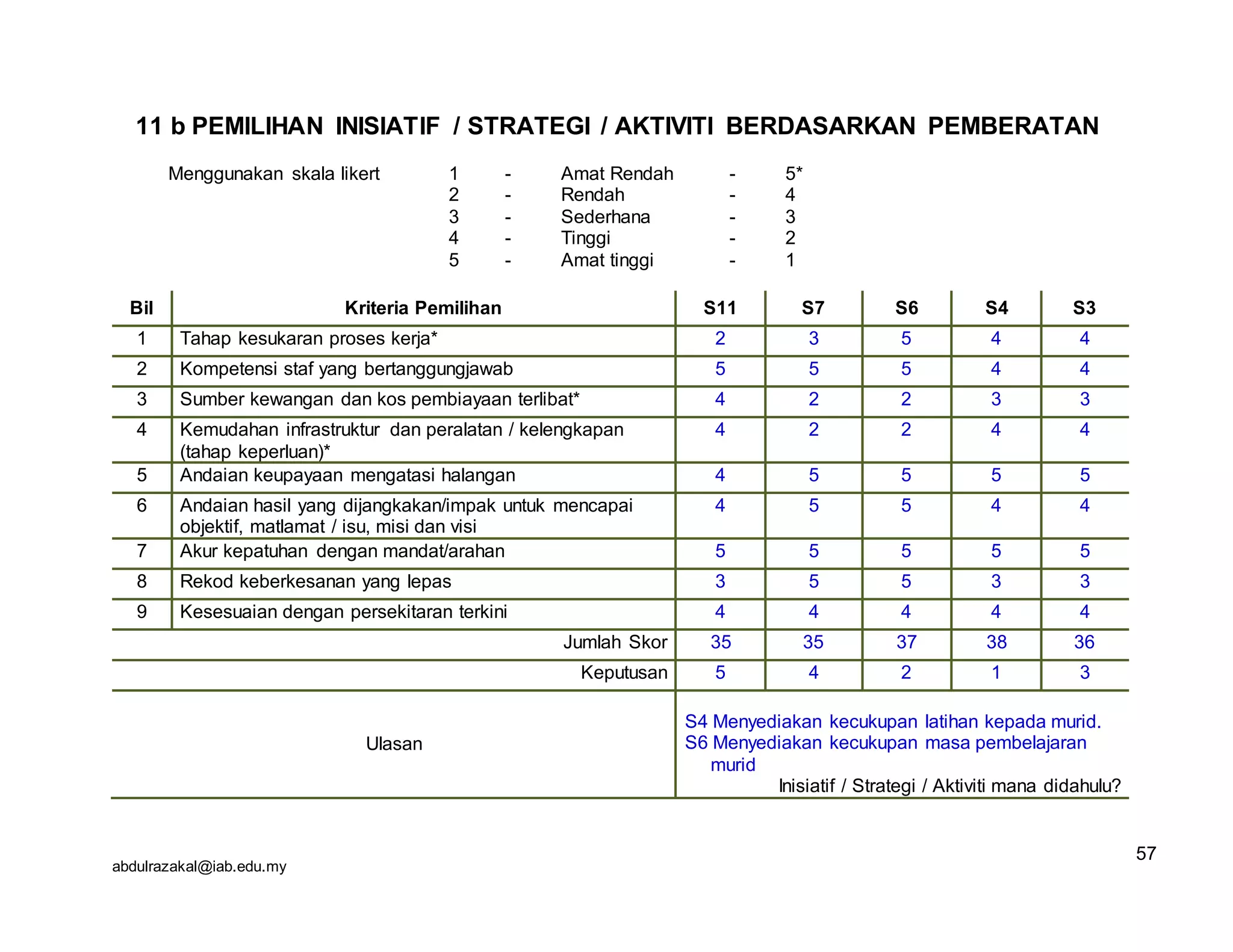 abdulrazakal@iab.edu.my
11 b PEMILIHAN INISIATIF / STRATEGI / AKTIVITI BERDASARKAN PEMBERATAN
Menggunakan skala likert 1 - Amat Rendah - 5*
2 - Rendah - 4
3 - Sederhana - 3
4 - Tinggi - 2
5 - Amat tinggi - 1
Bil Kriteria Pemilihan S11 S7 S6 S4 S3
1 Tahap kesukaran proses kerja* 2 3 5 4 4
2 Kompetensi staf yang bertanggungjawab 5 5 5 4 4
3 Sumber kewangan dan kos pembiayaan terlibat* 4 2 2 3 3
4 Kemudahan infrastruktur dan peralatan / kelengkapan
(tahap keperluan)*
4 2 2 4 4
5 Andaian keupayaan mengatasi halangan 4 5 5 5 5
6 Andaian hasil yang dijangkakan/impak untuk mencapai
objektif, matlamat / isu, misi dan visi
4 5 5 4 4
7 Akur kepatuhan dengan mandat/arahan 5 5 5 5 5
8 Rekod keberkesanan yang lepas 3 5 5 3 3
9 Kesesuaian dengan persekitaran terkini 4 4 4 4 4
Jumlah Skor 35 35 37 38 36
Keputusan 5 4 2 1 3
Ulasan
S4 Menyediakan kecukupan latihan kepada murid.
S6 Menyediakan kecukupan masa pembelajaran
murid
Inisiatif / Strategi / Aktiviti mana didahulu?
57
 