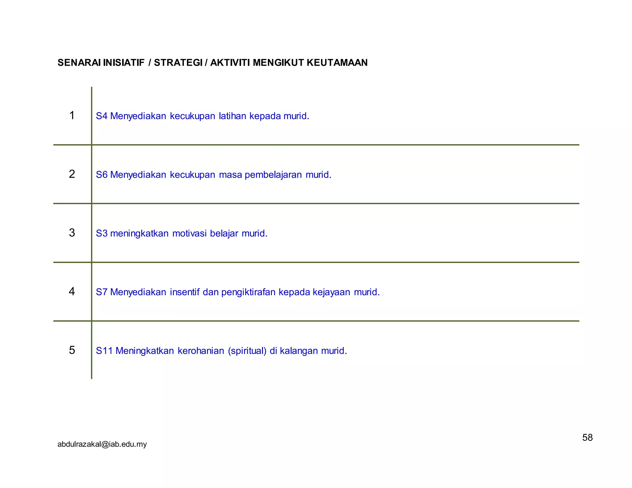 abdulrazakal@iab.edu.my
SENARAI INISIATIF / STRATEGI / AKTIVITI MENGIKUT KEUTAMAAN
1 S4 Menyediakan kecukupan latihan kepada murid.
2 S6 Menyediakan kecukupan masa pembelajaran murid.
3 S3 meningkatkan motivasi belajar murid.
4 S7 Menyediakan insentif dan pengiktirafan kepada kejayaan murid.
5 S11 Meningkatkan kerohanian (spiritual) di kalangan murid.
58
 