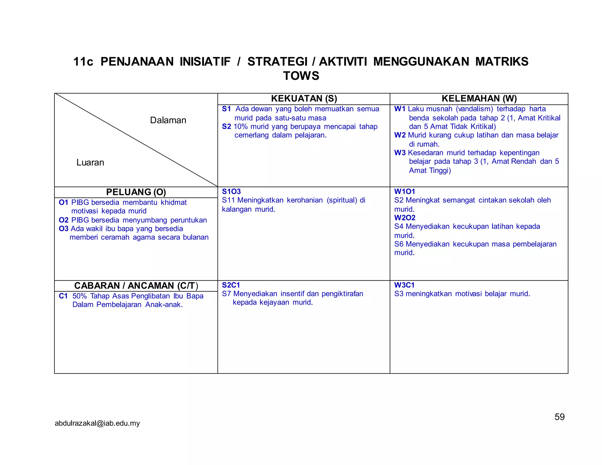 abdulrazakal@iab.edu.my
11c PENJANAAN INISIATIF / STRATEGI / AKTIVITI MENGGUNAKAN MATRIKS
TOWS
Dalaman
Luaran
KEKUATAN (S) KELEMAHAN (W)
S1 Ada dewan yang boleh memuatkan semua
murid pada satu-satu masa
S2 10% murid yang berupaya mencapai tahap
cemerlang dalam pelajaran.
W1 Laku musnah (vandalism) terhadap harta
benda sekolah pada tahap 2 (1, Amat Kritikal
dan 5 Amat Tidak Kritikal)
W2 Murid kurang cukup latihan dan masa belajar
di rumah.
W3 Kesedaran murid terhadap kepentingan
belajar pada tahap 3 (1, Amat Rendah dan 5
Amat Tinggi)
PELUANG (O) S1O3
S11 Meningkatkan kerohanian (spiritual) di
kalangan murid.
W1O1
S2 Meningkat semangat cintakan sekolah oleh
murid.
W2O2
S4 Menyediakan kecukupan latihan kepada
murid.
S6 Menyediakan kecukupan masa pembelajaran
murid.
O1 PIBG bersedia membantu khidmat
motivasi kepada murid
O2 PIBG bersedia menyumbang peruntukan
O3 Ada wakil ibu bapa yang bersedia
memberi ceramah agama secara bulanan
CABARAN / ANCAMAN (C/T) S2C1
S7 Menyediakan insentif dan pengiktirafan
kepada kejayaan murid.
W3C1
S3 meningkatkan motivasi belajar murid.C1 50% Tahap Asas Penglibatan Ibu Bapa
Dalam Pembelajaran Anak-anak.
59
 