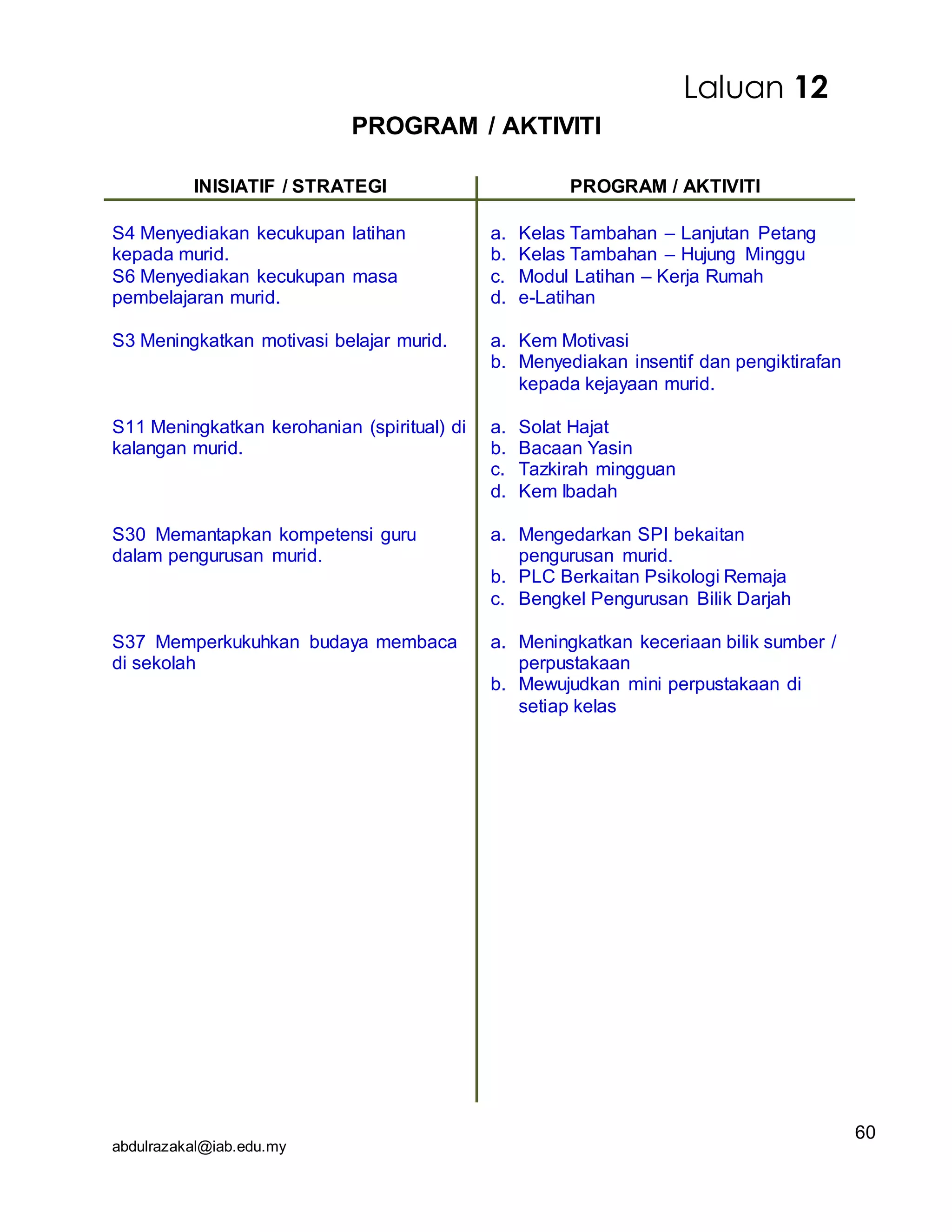 abdulrazakal@iab.edu.my
PROGRAM / AKTIVITI
INISIATIF / STRATEGI PROGRAM / AKTIVITI
S4 Menyediakan kecukupan latihan
kepada murid.
S6 Menyediakan kecukupan masa
pembelajaran murid.
S3 Meningkatkan motivasi belajar murid.
S11 Meningkatkan kerohanian (spiritual) di
kalangan murid.
S30 Memantapkan kompetensi guru
dalam pengurusan murid.
S37 Memperkukuhkan budaya membaca
di sekolah
a. Kelas Tambahan – Lanjutan Petang
b. Kelas Tambahan – Hujung Minggu
c. Modul Latihan – Kerja Rumah
d. e-Latihan
a. Kem Motivasi
b. Menyediakan insentif dan pengiktirafan
kepada kejayaan murid.
a. Solat Hajat
b. Bacaan Yasin
c. Tazkirah mingguan
d. Kem Ibadah
a. Mengedarkan SPI bekaitan
pengurusan murid.
b. PLC Berkaitan Psikologi Remaja
c. Bengkel Pengurusan Bilik Darjah
a. Meningkatkan keceriaan bilik sumber /
perpustakaan
b. Mewujudkan mini perpustakaan di
setiap kelas
Laluan 12
60
 