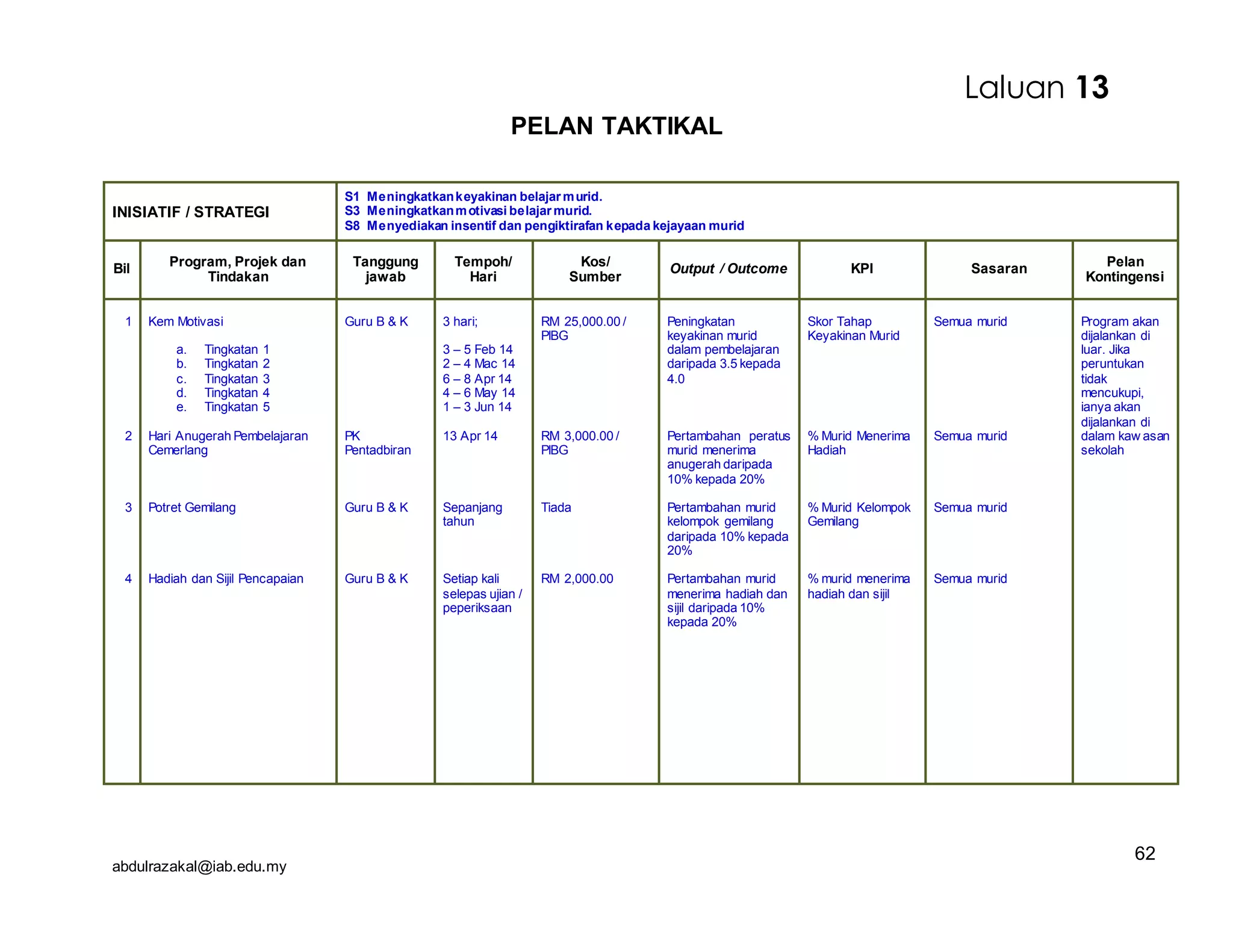 abdulrazakal@iab.edu.my
PELAN TAKTIKAL
INISIATIF / STRATEGI
S1 Meningkatkankeyakinan belajar murid.
S3 Meningkatkanmotivasi belajar murid.
S8 Menyediakan insentif dan pengiktirafan kepada kejayaan murid
Bil
Program, Projek dan
Tindakan
Tanggung
jawab
Tempoh/
Hari
Kos/
Sumber
Output / Outcome KPI Sasaran
Pelan
Kontingensi
1
2
3
4
Kem Motivasi
a. Tingkatan 1
b. Tingkatan 2
c. Tingkatan 3
d. Tingkatan 4
e. Tingkatan 5
Hari Anugerah Pembelajaran
Cemerlang
Potret Gemilang
Hadiah dan Sijil Pencapaian
Guru B & K
PK
Pentadbiran
Guru B & K
Guru B & K
3 hari;
3 – 5 Feb 14
2 – 4 Mac 14
6 – 8 Apr 14
4 – 6 May 14
1 – 3 Jun 14
13 Apr 14
Sepanjang
tahun
Setiap kali
selepas ujian /
peperiksaan
RM 25,000.00 /
PIBG
RM 3,000.00 /
PIBG
Tiada
RM 2,000.00
Peningkatan
keyakinan murid
dalam pembelajaran
daripada 3.5 kepada
4.0
Pertambahan peratus
murid menerima
anugerah daripada
10% kepada 20%
Pertambahan murid
kelompok gemilang
daripada 10% kepada
20%
Pertambahan murid
menerima hadiah dan
sijil daripada 10%
kepada 20%
Skor Tahap
Keyakinan Murid
% Murid Menerima
Hadiah
% Murid Kelompok
Gemilang
% murid menerima
hadiah dan sijil
Semua murid
Semua murid
Semua murid
Semua murid
Program akan
dijalankan di
luar. Jika
peruntukan
tidak
mencukupi,
ianya akan
dijalankan di
dalam kaw asan
sekolah
Laluan 13
62
 