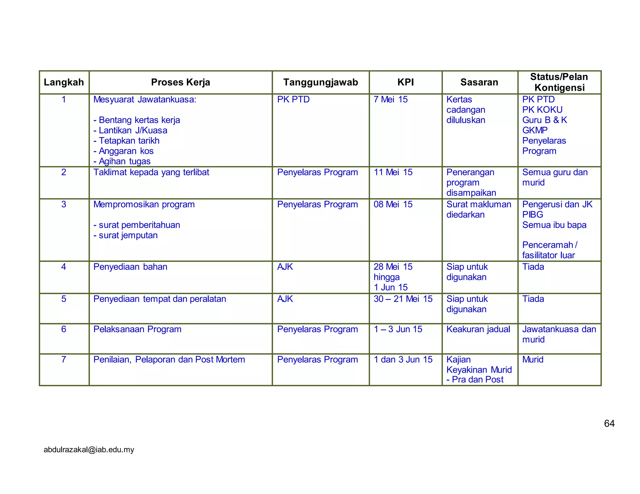 abdulrazakal@iab.edu.my
Langkah Proses Kerja Tanggungjawab KPI Sasaran
Status/Pelan
Kontigensi
1 Mesyuarat Jawatankuasa:
- Bentang kertas kerja
- Lantikan J/Kuasa
- Tetapkan tarikh
- Anggaran kos
- Agihan tugas
PK PTD 7 Mei 15 Kertas
cadangan
diluluskan
PK PTD
PK KOKU
Guru B & K
GKMP
Penyelaras
Program
2 Taklimat kepada yang terlibat Penyelaras Program 11 Mei 15 Penerangan
program
disampaikan
Semua guru dan
murid
3 Mempromosikan program
- surat pemberitahuan
- surat jemputan
Penyelaras Program 08 Mei 15 Surat makluman
diedarkan
Pengerusi dan JK
PIBG
Semua ibu bapa
Penceramah /
fasilitator luar
4 Penyediaan bahan AJK 28 Mei 15
hingga
1 Jun 15
Siap untuk
digunakan
Tiada
5 Penyediaan tempat dan peralatan AJK 30 – 21 Mei 15 Siap untuk
digunakan
Tiada
6 Pelaksanaan Program Penyelaras Program 1 – 3 Jun 15 Keakuran jadual Jawatankuasa dan
murid
7 Penilaian, Pelaporan dan Post Mortem Penyelaras Program 1 dan 3 Jun 15 Kajian
Keyakinan Murid
- Pra dan Post
Murid
64
 