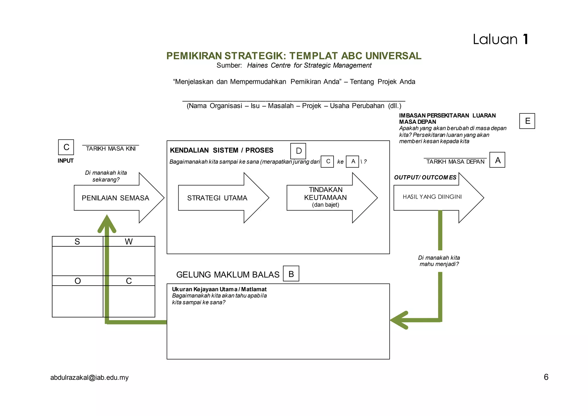 abdulrazakal@iab.edu.my
PEMIKIRAN STRATEGIK: TEMPLAT ABC UNIVERSAL
Sumber: Haines Centre for Strategic Management
“Menjelaskan dan Mempermudahkan Pemikiran Anda” – Tentang Projek Anda
__________________________________________________________
(Nama Organisasi – Isu – Masalah – Projek – Usaha Perubahan (dll.)
Laluan 1
IMBASAN PERSEKITARAN LUARAN
MASA DEPAN
Apakah yang akan berubah di masa depan
kita? Persekitaran luaran yang akan
memberi kesan kepada kita
E
____________________
TARIKH MASA DEPAN A
OUTPUT/ OUTCOM ES
PENILAIAN SEMASA STRATEGI UTAMA
TINDAKAN
KEUTAMAAN
(dan bajet)
HASIL YANG DIINGINI
Di manakah kita
sekarang?
__________________
TARIKH MASA KINIC
INPUT Bagaimanakah kita sampai ke sana (merapatkan jurang dari ke  ?C A
KENDALIAN SISTEM / PROSES D
Ukuran Kejayaan Utama / Matlamat
Bagaimanakah kita akan tahu apabila
kita sampai ke sana?
Di manakah kita
mahu menjadi?
BGELUNG MAKLUM BALAS
S W
O C
6
 