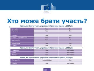 Creative
Europe
Хто може брати участь?
Країни, які беруть участь у програмі «Креативна Європа», 2014 рік
Країни, які беруть участь у програмі «Креативна Європа», 2015 рік
Країни, які беруть участь у програмі «Креативна Європа», 2016 рік
Ісландія
Норвегія
Албанія
Боснія і Герцеґовина
Македонія
Чорногорія
Сербія
Так
Так
Так
Так
Так
Так
Так
Так
Так
Ні
Так
Так
Так
Ні
Туреччина
Грузія
Молдова
Так
Так
Так
Частково1
Частково1
Частково1
Частково1
ТакТак, з 2014 р.
Так
Македонія
Україна
 