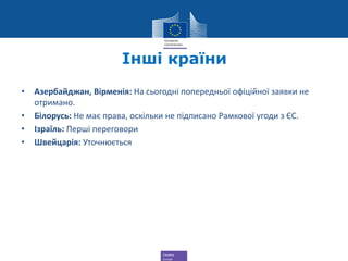 Creative
Europe
• Азербайджан, Вірменія: На сьогодні попередньої офіційної заявки не
отримано.
• Білорусь: Не має права, оскільки не підписано Рамкової угоди з ЄС.
• Ізраїль: Перші переговори
• Швейцарія: Уточнюється
Інші країни
 