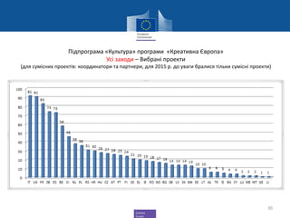 Creative
Europe
Підпрограма «Культура» програми «Креативна Європа»
Усі заходи – Вибрані проекти
(для сумісних проектів: координатори та партнери, для 2015 р. до уваги бралися тільки сумісні проекти)
30
 