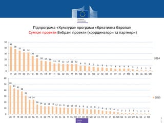 Creative
Europe
Підпрограма «Культура» програми «Креативна Європа»
Сумісні проекти Вибрані проекти (координатори та партнери)
3
1
42
38
35
32 32
26
22
18 17 16
13 13 12 12 12 12
9 9 8 7 6 6 5 5 4 4 4 4 3 2 1 1 1
0
10
20
30
40
50
IT UK FR DE ES SI BE PL HR AT FI NL CZ HU PT RS NO SE EL RO LV SK DK IE CY EE LT MK IS BA AL BG ME
2014
48
43
41
38
31
24 24
16
14 13 13 13 12 11 11 10 10 10 9 9 8 8 8 7 6 5 5 4 3 2 2 2 2 1 1 1 1
0
10
20
30
40
50
60
UK IT FR DE ES BE NL PL IE CZ PT SI RS EL SE FI HU RO AT HR DK NO SK LV TR EE LT BG MK BA IS LU MT AL GE LI ME
2015
 