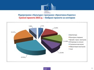 Creative
Europe
Підпрограма «Культура» програми «Креативна Європа»
Сумісні проекти 2015 р. – Вибрані проекти за сектором
32
Архітектура
Культурна спадщина
Дизайн і прикл. мистецтво
Література та читання
Театральне мистецтво
Образотворче мистецтво
Інше
 