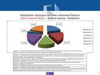 Creative
Europe
Підпрограма «Культура» програми «Креативна Європа»
Сумісні проекти 2015 р. – Вибрані проекти - Пріоритети
3
3
Пріоритет 1.1
Пріоритет 1.2
Пріоритет 1.3
Пріоритет 2.1
Пріоритет 2.2
Пріоритет 2.3
Пріоритет 1.1 – Підтримка заходів, які надають представникам культури та творчості навички, вміння та інноваційні методи для сприяння зміцненню
культурної та творчої галузі, зокрема заохочення до переходу на цифрові технології, дослідження інноваційних підходів до розширення аудиторії, а
також випробування нових моделей бізнесу та менеджменту.
Пріоритет 1.2 – Підтримка заходів, які надають представникам культури та творчості можливість міжнародного співробітництва, розширення меж
власної кар’єри та діяльності на територію ЄС і далі, по можливості ґрунтуючись на довгострокових стратегіях.
Пріоритет 1.3 – Забезпечення підтримки з метою зміцнення культурних і творчих організацій Європи, міжнародних зв’язків для полегшення
використання професійних можливостей.
Пріоритет 2.1 – Підтримка міжнародної культурної діяльності, наприклад, виставок, бірж та фестивалів.
Пріоритет 2.2 – Підтримка циркуляції європейської літератури з метою забезпечення максимально широкого доступу.
Пріоритет 2.3 – Підтримка розвитку аудиторії як засобу стимулювання зацікавленості європейськими творами культури та мистецтва, творчими
роботами, матеріальною та нематеріальною культурною спадщиною та поліпшення доступу до них.
Пріоритет 2.3 – Підтримка ініціатив, спрямованих на розширення аудиторії як засобу стимулювання зацікавленості європейськими творами культури та
мистецтва, творчими роботами, матеріальною та нематеріальною культурною спадщиною та поліпшення доступу до них.
 