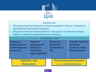 Creative
Europe
Цілі
Загальні цілі
• Просування ідеї культурного та мовного розмаїття Європи, поширення
Європейської культурної спадщини
• Зміцнення конкурентоспроможності культурного та творчого сектору
Європи, зокрема в аудіовізуальному напрямку
Підтримка
міждержавного
та міжнародного
впливу КТС
Сприяння
міжнародним
обмінам та
охопленню
нових аудиторій
Зміцнення
фінансової
спроможності
КТС
Розробка політики
підтримки,
інновацій, нових
бізнес-моделей
Конкретні цілі
КУЛЬТУРА / ЗМІ
Підпрограми
Міжсекторальний напрямок
у т.ч. гарантійний фонд
 