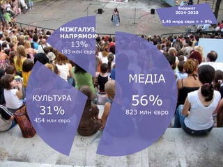 МЕДІА
56%
823 млн євро
КУЛЬТУРА
31%
454 млн євро
МІЖГАЛУЗ.
НАПРЯМОК
13%
183 млн євро
Бюджет
2014-2020
1,46 млрд євро = + 9%
 