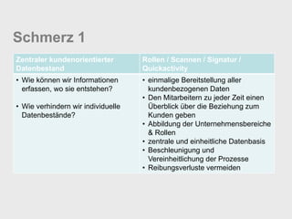 Schmerz 1
Zentraler kundenorientierter        Rollen / Scannen / Signatur /
Datenbestand                        Quickactivity
• Wie können wir Informationen      • einmalige Bereitstellung aller
  erfassen, wo sie entstehen?         kundenbezogenen Daten
                                    • Den Mitarbeitern zu jeder Zeit einen
• Wie verhindern wir individuelle     Überblick über die Beziehung zum
  Datenbestände?                      Kunden geben
                                    • Abbildung der Unternehmensbereiche
                                      & Rollen
                                    • zentrale und einheitliche Datenbasis
                                    • Beschleunigung und
                                      Vereinheitlichung der Prozesse
                                    • Reibungsverluste vermeiden
 