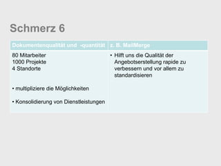 Schmerz 6
Dokumentenqualität und -quantität z. B. MailMerge
80 Mitarbeiter                          • Hilft uns die Qualität der
1000 Projekte                             Angebotserstellung rapide zu
4 Standorte                               verbessern und vor allem zu
                                          standardisieren

• multipliziere die Möglichkeiten

• Konsolidierung von Dienstleistungen
 