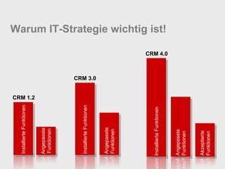 Installierte Funktionen




                          CRM 1.2
Angepasste
Funktionen




Installierte Funktionen
                                    CRM 3.0



Angepasste
Funktionen




Installierte Funktionen
                                                        Warum IT-Strategie wichtig ist!

                                              CRM 4.0




Angepasste
Funktionen


Akzeptierte
Funktionen
 
