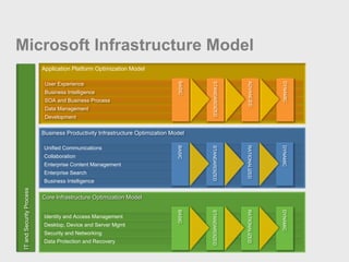 Microsoft Infrastructure Model
                           Application Platform Optimization Model




                                                                               BASIC




                                                                                        STANDARDIZED




                                                                                                        ADVANCED




                                                                                                                      DYNAMIC
                            User Experience
                            Business Intelligence
                            SOA and Business Process
                            Data Management
                            Development


                           Business Productivity Infrastructure Optimization Model




                                                                               BASIC




                                                                                       STANDARDIZED




                                                                                                       RATIONALIZED




                                                                                                                      DYNAMIC
                           Unified Communications
                           Collaboration
                           Enterprise Content Management
                           Enterprise Search
                           Business Intelligence
 IT and Security Process




                           Core Infrastructure Optimization Model
                                                                               BASIC




                                                                                       STANDARDIZED




                                                                                                       RATIONALIZED




                                                                                                                      DYNAMIC
                           Identity and Access Management
                           Desktop, Device and Server Mgmt
                           Security and Networking
                           Data Protection and Recovery
 