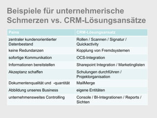 Beispiele für unternehmerische
Schmerzen vs. CRM-Lösungsansätze
Pains                               CRM-Lösungsansatz
zentraler kundenorientierter        Rollen / Scannen / Signatur /
Datenbestand                        Quickactivity
keine Redundanzen                   Kopplung von Fremdsystemen
sofortige Kommunikation             OCS-Integration
Informationen bereitstellen         Sharepoint Integration / Marketinglisten
Akzeptanz schaffen                  Schulungen durchführen /
                                    Projektorganisation
Dokumentenqualität und -quantität   MailMerge
Abbildung unseres Business          eigene Entitäten
unternehmensweites Controlling      Console / BI-Integrationen / Reports /
                                    Sichten
 