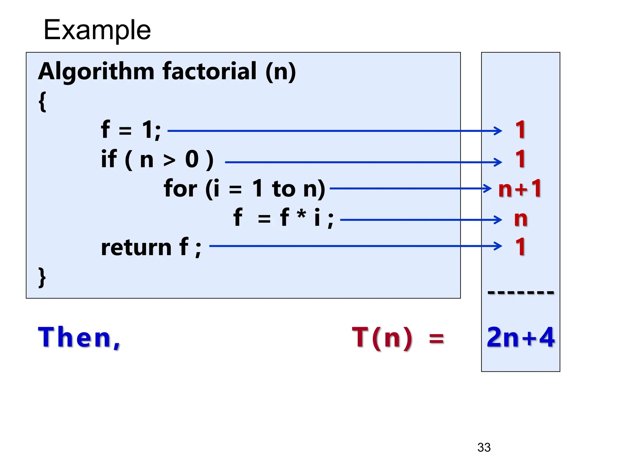 Algorithm factorial (n)
{
f = 1;
if ( n > 0 )
for (i = 1 to n)
f = f * i ;
return f ;
}
Then, T(n) =
33
Example
1
1
n+1
n
1
-------
2n+4
 