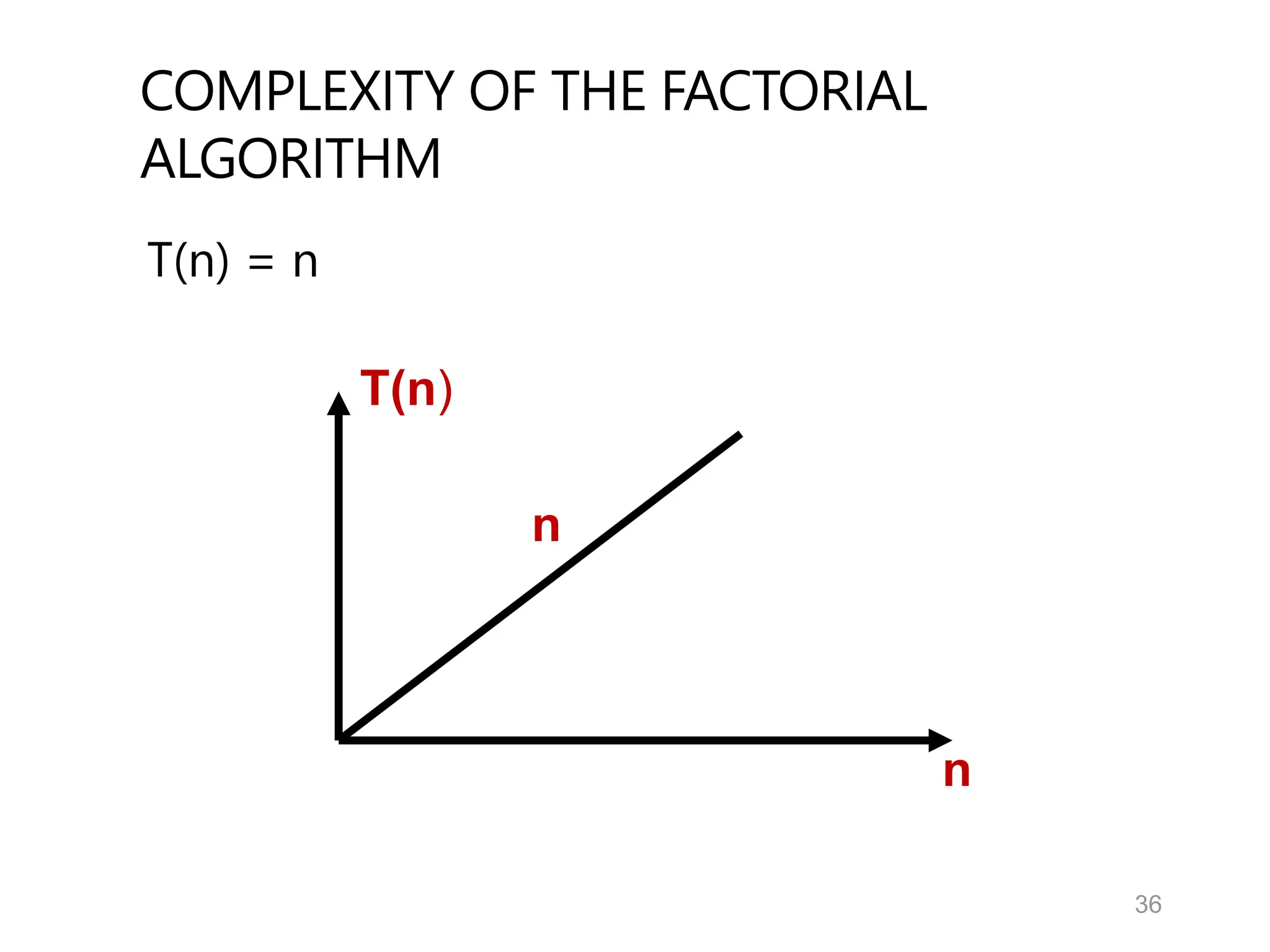 36
COMPLEXITY OF THE FACTORIAL
ALGORITHM
T(n) = n
T(n)
n
n
 