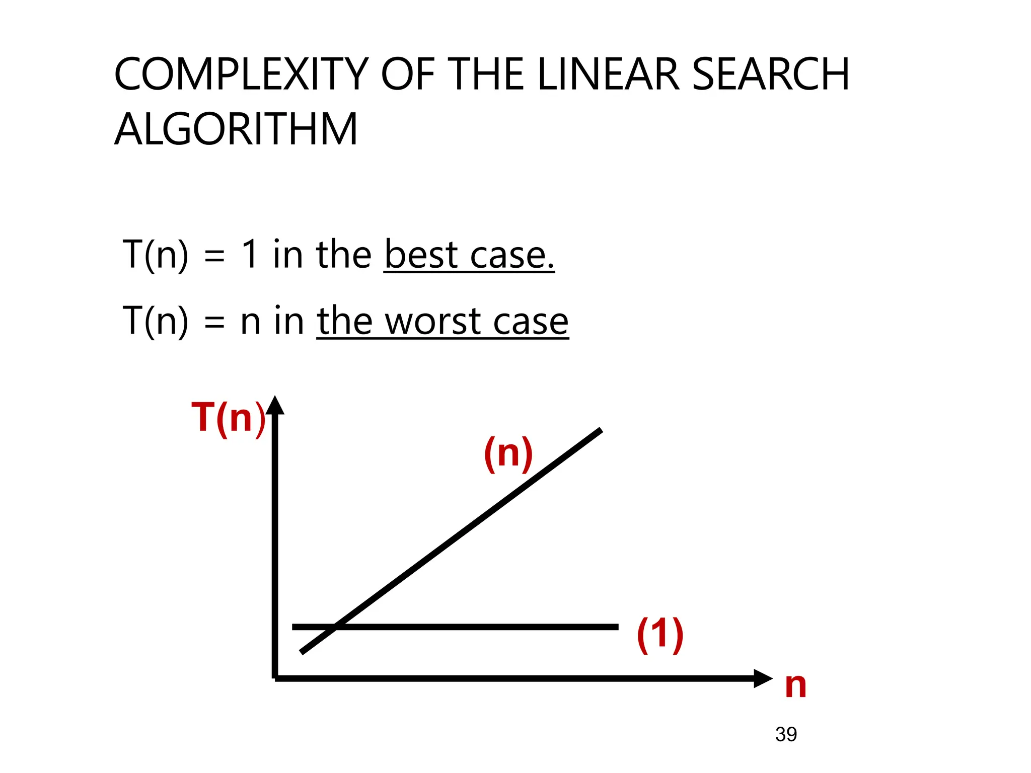 39
COMPLEXITY OF THE LINEAR SEARCH
ALGORITHM
T(n) = 1 in the best case.
T(n) = n in the worst case
T(n)
n
(n)
(1)
 
