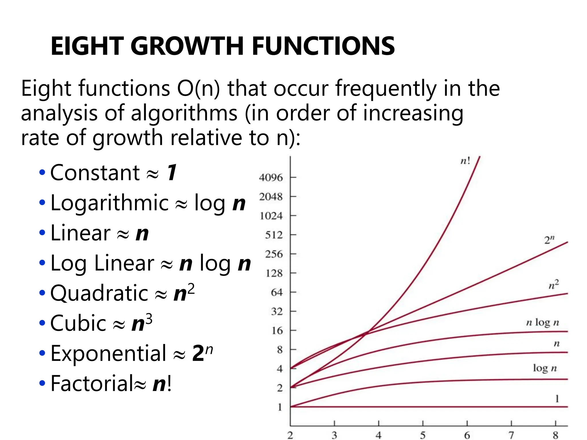41
EIGHT GROWTH FUNCTIONS
Eight functions O(n) that occur frequently in the
analysis of algorithms (in order of increasing
rate of growth relative to n):
• Constant  1
• Logarithmic  log n
• Linear  n
• Log Linear  n log n
• Quadratic  n2
• Cubic  n3
• Exponential  2n
• Factorial n!
 