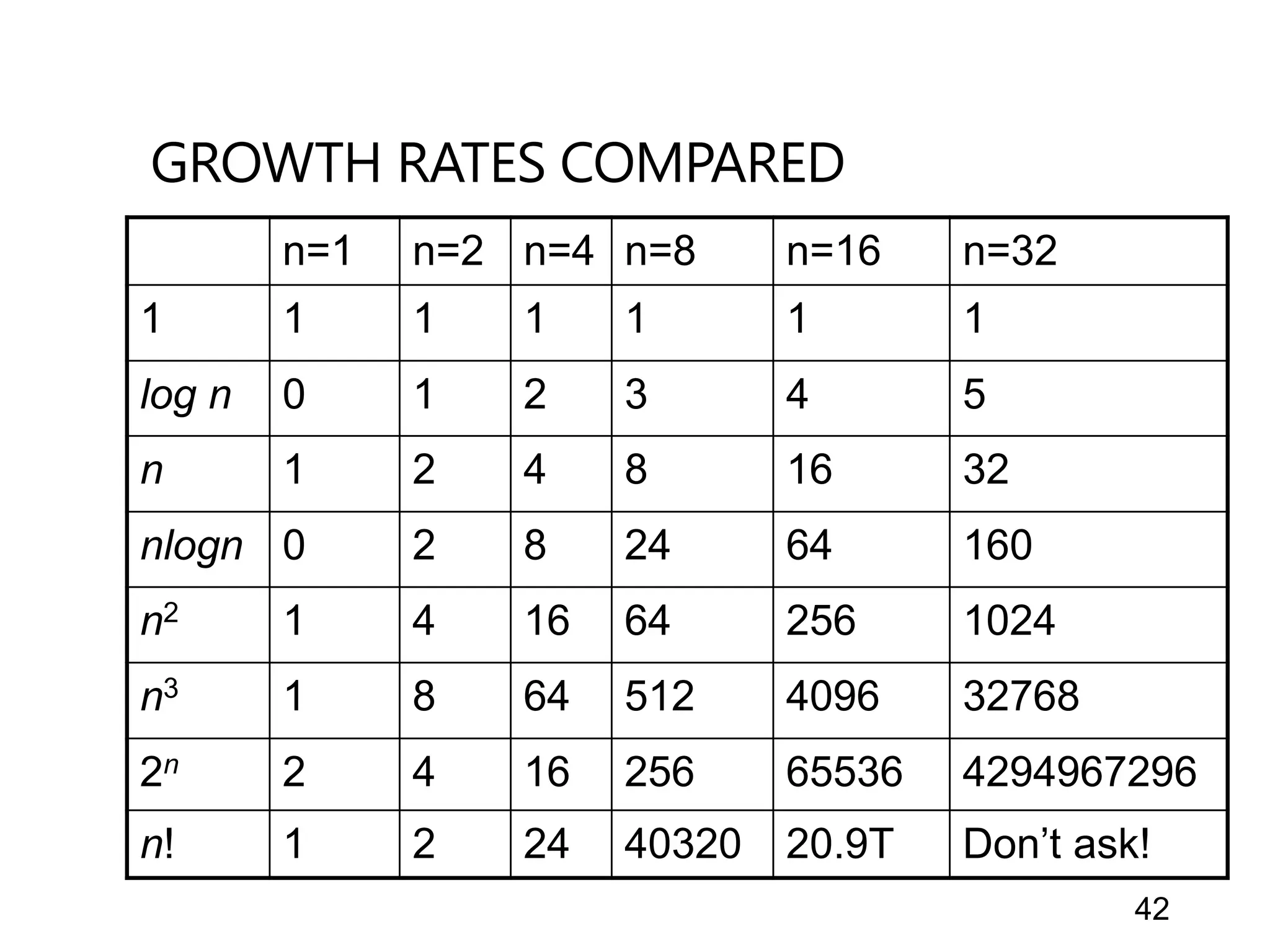 42
GROWTH RATES COMPARED
n=1 n=2 n=4 n=8 n=16 n=32
1 1 1 1 1 1 1
log n 0 1 2 3 4 5
n 1 2 4 8 16 32
nlogn 0 2 8 24 64 160
n2 1 4 16 64 256 1024
n3 1 8 64 512 4096 32768
2n 2 4 16 256 65536 4294967296
n! 1 2 24 40320 20.9T Don’t ask!
 