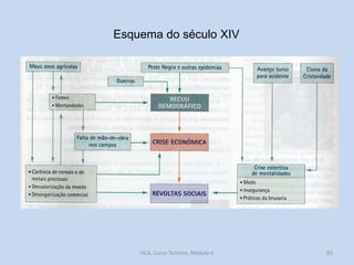 Esquema do século XIV

HCA, Curso Turismo, Módulo 4

65

 