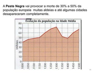 A Peste Negra vai provocar a morte de 30% a 50% da
população europeia muitas aldeias e até algumas cidades
desapareceram completamente.
66
 
