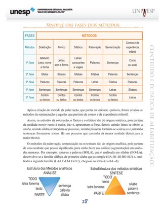 28
CONTEÚDOEDIDÁTICADEALFABETIZAÇÃOL
Sinopse das fases dos métodos
FASES MÉTODOS
Métodos Soletração Fônico Silábico Palavração Sentenciação
Contos e da
experiência
infantil
1ª. fase
Alfabeto:
Letra, nome
e forma
Letras:
som e forma
Letras:
consoantes
e vogais
Palavras Sentenças
Conto
ou texto
2ª. fase Sílaba Sílabas Sílabas Sílabas Palavras Sentenças
3ª. fase Palavras Palavras Palavras Letras Sílabas Palavras
4ª. fase Sentenças Sentenças Sentenças Sentenças Letras Sílabas
5ª. fase
Contos
ou textos
Contos
ou textos
Contos
ou textos
Contos
ou textos
Contos
ou textos
Letras
Após a criação do método da palavração, que partia da unidade - palavra, foram criados os
métodos da sentenciação e aqueles que partiam de contos e da experiência infantil.
Assim, os métodos da soletração, o fônico e o silábico são de origem sintética, pois partem
da unidade menor rumo à maior, isto é, apresentam a letra, depois unindo letras se obtém a
sílaba, unindo sílabas compõem-se palavras, unindo palavras formam-se sentenças e juntando
sentenças formam-se textos. Há um percurso que caminha da menor unidade (letra) para a
maior (texto).
Os métodos da palavração, sentenciação ou os textuais são de origem analítica, pois partem
de uma unidade que possui significado, para então fazer sua análise (segmentação) em unida-
des menores. Por exemplo: toma-se a palavra (BOLA), que é analisada em sílabas (BO-LA),
desenvolve-se a família silábica da primeira sílaba que a compõe (BA-BE-BI-BO-BU) e, omi-
tindo a segunda família (LA-LE-LI-LO-LU), chega-se às letras (B-O-L-A).
Estrutura dos Métodos analíticos
ANÁLISE
TODO
PARTE
letra fonema
texto
TODO
PARTE
texto
sentença
palavra
sílaba
sílaba
palavra
sentença
letra fonema
EstruEstrutura dos métodos sintéticos
SÍNTESE
 
