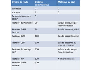 Origine de route Distance
administrative
Métrique ou cout
connecte 0 0
statique 1 0
Résumé du routage
EIGRP
5
Protocol BGP externe 20 Valeur attribuée par
l’administrateur
Protocol EIGRP
interne
90 Bande passante, délai
Protocol IGRP 100 Bande passante, délai
Protocol OSPF 110 Bande passante ou
cout de la liaison
Protocol de routage
IS-IS
150 Valeur attribuée par
l’administrateur
Protocol RIP 120 Nombre de sauts
Protocol EIGRP
externe
170
 