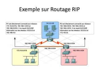Exemple sur Routage RIP
 