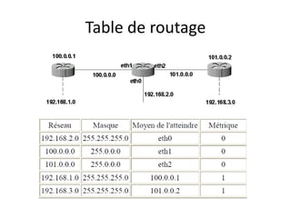 Table de routage
 