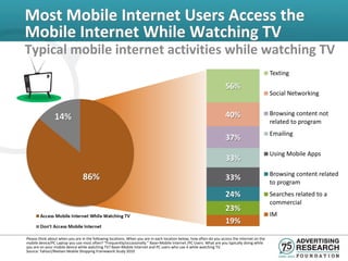 Most Mobile Internet Users Access the
Mobile Internet While Watching TV
Typical mobile internet activities while watching TV
                                                                                                                                               Texting

                                                                                                                    56%
                                                                                                                                               Social Networking


                                                                                                                    40%                        Browsing content not
                                                                                                                                               related to program
                                                                                                                                               Emailing
                                                                                                                    37%
                                                                                                                                               Using Mobile Apps
                                                                                                                    33%
                                                                                                                                               Browsing content related
                                                                                                                    33%                        to program
                                                                                                                    24%                        Searches related to a
                                                                                                                                               commercial
                                                                                                                    23%
                                                                                                                                               IM
                                                                                                                    19%
Please think about when you are in the following locations. When you are in each location below, how often do you access the Internet on the
mobile device/PC Laptop you use most often? “Frequently/occasionally.” Base=Mobile Internet /PC Users. What are you typically doing while
you are on your mobile device while watching TV? Base=Mobile Internet and PC users who use it while watching TV.
Source: Yahoo!/Nielsen Mobile Shopping Framework Study 2010
 