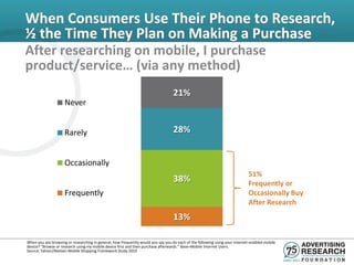 When Consumers Use Their Phone to Research,
½ the Time They Plan on Making a Purchase
After researching on mobile, I purchase
product/service… (via any method)
                                                                                   21%
                     Never


                     Rarely                                                        28%


                     Occasionally
                                                                                                                             51%
                                                                                   38%                                       Frequently or
                     Frequently                                                                                              Occasionally Buy
                                                                                                                             After Research
                                                                                   13%

When you are browsing or researching in general, how frequently would you say you do each of the following using your Internet-enabled mobile
device? “Browse or research using my mobile device first and then purchase afterwards.” Base=Mobile Internet Users.
Source: Yahoo!/Nielsen Mobile Shopping Framework Study 2010
 