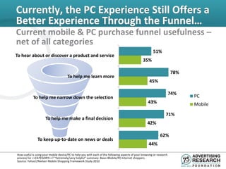 Currently, the PC Experience Still Offers a
Better Experience Through the Funnel…
Current mobile & PC purchase funnel usefulness –
net of all categories
                                                                                                         51%
To hear about or discover a product and service
                                                                                                 35%

                                                                                                                        78%
                                       To help me learn more
                                                                                                      45%

                                                                                                                        74%
            To help me narrow down the selection                                                                              PC
                                                                                                     43%                      Mobile

                                                                                                                   71%
                      To help me make a final decision
                                                                                                     42%

                                                                                                               62%
               To keep up-to-date on news or deals
                                                                                                      44%

How useful is using your mobile device/PC to help you with each of the following aspects of your browsing or research
process for <<CATEGORY>>? “Extremely/very helpful” summary. Base=Mobile/PC Internet shoppers.
Source: Yahoo!/Nielsen Mobile Shopping Framework Study 2010
 