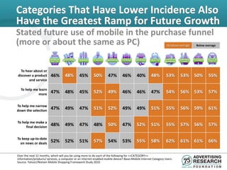 Categories That Have Lower Incidence Also
Have the Greatest Ramp for Future Growth
Stated future use of mobile in the purchase funnel
(more or about the same as PC)                                                                                  At/above average   Below average




  To hear about or
discover a product       46%        48%       45%        50%        47%        46%        40%       48%         53%      53% 50%           55%
       and service

  To help me learn
             more
                         47%        48%       45%        52%        49%        46%        46%       47%         54%      56% 53%           57%

To help me narrow
down the selection
                         47%        49%       47%        51%        52%        49%        49%       51%         55%      56% 59%           61%

To help me make a
     final decision
                         48%        49%       47%        48%        50%        47%        52%       51%         55%      57% 56%           57%

To keep up-to-date
  on news or deals
                         52%        52%       51%        57%        54%        53%        55%       58%         62%      61% 61%           66%

Over the next 12 months, which will you be using more to do each of the following for <<CATEGORY>>
information/products/ services, a computer or an internet-enabled mobile device? Base=Mobile Internet Category Users.
Source: Yahoo!/Nielsen Mobile Shopping Framework Study 2010
 