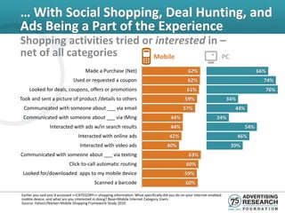 … With Social Shopping, Deal Hunting, and
Ads Being a Part of the Experience
Shopping activities tried or interested in –
net of all categories       Mobile         PC
                                      Made a Purchase (Net)                                         62%                                  66%
                               Used or requested a coupon                                          62%                                     74%
    Looked for deals, coupons, offers or promotions                                                61%                                     76%
Took and sent a picture of product /details to others                                             59%                      34%
 Communicated with someone about ___ via email                                                   57%                         44%
 Communicated with someone about ___ via IMing                                           44%                         24%
                Interacted with ads w/in search results                                  44%                                       54%
                                  Interacted with online ads                            42%                                      46%
                                   Interacted with video ads                           40%                                  39%
Communicated with someone about ___ via texting                                                     63%
                            Click-to-call automatic routing                                        60%
 Looked for/downloaded apps to my mobile device                                                   59%
                                           Scanned a barcode                                      60%

Earlier you said you’d accessed <<CATEGORY>> shopping information. What specifically did you do on your Internet-enabled
mobile device, and what are you interested in doing? Base=Mobile Internet Category Users.
Source: Yahoo!/Nielsen Mobile Shopping Framework Study 2010
 