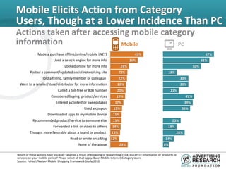 Mobile Elicits Action from Category
Users, Though at a Lower Incidence Than PC
Actions taken after accessing mobile category
information                Mobile        PC
               Made a purchase offline/online/mobile (NET)                               43%                                                67%
                           Used a search engine for more info                        36%                                                  61%
                                   Looked online for more info                 24%                                                  50%
         Posted a comment/updated social networking site                      22%                                 18%
                   Told a friend, family member or colleague                 22%                                            33%
  Went to a retailer/store/distributor for more information                  20%                                            33%
                               Called a toll-free or 800 number            20%                                      21%
                         Considered buying product/services                19%                                                41%
                             Entered a contest or sweepstakes             17%                                                 39%
                                                  Used a coupon          15%                                                36%
                       Downloaded apps to my mobile device              15%
           Recommended product/service to someone else                  15%                                           23%
                           Forwarded a link or video to others          14%                                       18%
         Thought more favorably about a brand or product               13%                                              28%
                                        Read or wrote on a blog        12%                                      14%
                                              None of the above               23%                              8%

Which of these actions have you ever taken as a result of browsing or researching <<CATEGORY>> information or products or
services on your mobile device? Please select all that apply. Base=Mobile Internet Category Users.
Source: Yahoo!/Nielsen Mobile Shopping Framework Study 2010
 