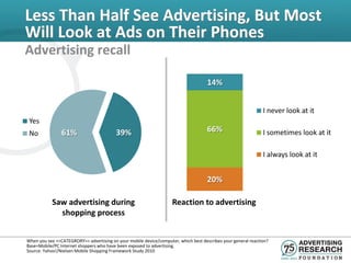Less Than Half See Advertising, But Most
Will Look at Ads on Their Phones
Advertising recall

                                                                                     14%


                                                                                                               I never look at it
 Yes
 No             61%                       39%                                        66%                       I sometimes look at it

                                                                                                               I always look at it


                                                                                     20%

            Saw advertising during                                  Reaction to advertising
              shopping process


When you see <<CATEGRORY>> advertising on your mobile device/computer, which best describes your general reaction?
Base=Mobile/PC Internet shoppers who have been exposed to advertising.
Source: Yahoo!/Nielsen Mobile Shopping Framework Study 2010
 