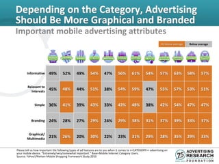 Depending on the Category, Advertising
Should Be More Graphical and Branded
Important mobile advertising attributes
                                                                                                                 At/above average   Below average




        Informative      49%        52%        49%        54%        47%        56%       61%        54%         57%      63%       58%     57%

        Relevant to
          Interests
                         45%        48%        44%        51%        38%        54%       59%        47%         55%      57%       53%     51%


              Simple     36%        41%        39%        43%        33%        43%       48%        38%         42%      54%       47%     47%


           Branding      24%        28%        27%        29%        24%        29%       38%        31%         37%      39%       33%     37%

         Graphical/
        Multimedia
                         21%        26%        20%        30%        22%        23%       31%        29%         28%      35%       29%     33%

Please tell us how important the following types of ad features are to you when it comes to <<CATEGORY>> advertising on
your mobile device. “Extremely/very/somewhat important.” Base=Mobile Internet Category Users.
Source: Yahoo!/Nielsen Mobile Shopping Framework Study 2010
 