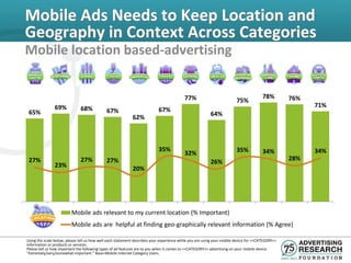 Mobile Ads Needs to Keep Location and
Geography in Context Across Categories
Mobile location based-advertising


                                                                                          77%                                          78%        76%
                                                                                                                        75%
                69%                                                                                                                                     71%
                              68%            67%                           67%
 65%                                                                                                     64%
                                                            62%



                                                                           35%                                          35%            34%              34%
                                                                                          32%
 27%                          27%            27%                                                                                                  28%
                23%                                                                                      26%
                                                            20%




                         Mobile ads relevant to my current location (% Important)
                         Mobile ads are helpful at finding geo-graphically relevant information (% Agree)

Using the scale below, please tell us how well each statement describes your experience while you are using your mobile device for <<CATEGORY>>
information or products or services.
Please tell us how important the following types of ad features are to you when it comes to <<CATEGORY>> advertising on your mobile device.
“Extremely/very/somewhat important.” Base=Mobile Internet Category Users.
 