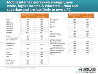 Mobile internet users skew younger, non-
  white, higher income & educated, urban and
  suburban and are less likely to own a PC
                                 Mobile Internet                   PC                                     Mobile Internet        PC
                                     User                     Internet User                                   User          Internet User
Male                                      51%                      47%        RIM BlackBerry                   25%              16%
Female                                    49%                      53%        Apple/iPhone                     22%               2%
13-24 (Net)                               28%                      20%        Samsung                          14%              24%
25-34 (Net)                               27%                      19%        LG                                9%              23%
35-44 (Net)                               21%                      19%        Motorola                          9%              15%
                                                                              HTC                               7%               4%
45-54 (Net)                               15%                      23%
55-64 (Net)                                9%                      19%
                                                                              AT&T                             34%              22%
MEAN AGE                                 34.52                    39.71
                                                                              Verizon Wireless                 25%              33%
                                                                              Sprint/Nextel (Net)              17%              19%
White                                     76%                     82%         T-Mobile                         12%               9%
Yes, of Hispanic origin                   13%                      7%
Black or African-Am                       11%                      9%         DEVICE OWNERSHIP:
                                                                              PC/Laptop computer               79%              100%
Average Income                                                                Smart/Feature Phone (Net)        94%              49%
                                        78.09K                   55.37K
(Thousands)                                                                       Smartphone/PDA               64%              10%
                                                                                  Advanced features            43%              40%
Yes, Children                             42%                     33%         MP3/portable media player        61%              48%
                                                                              Handheld gaming device           32%              21%
Urban                                     30%                     23%         Basic mobile phone               15%              45%
Suburban                                  55%                     49%         Tablet PC                         6%               1%
Rural                                     15%                     28%

College or more                           51%                     39%
Some college                              30%                     35%
High school                               12%                     17%

Source: Yahoo!/Nielsen Mobile Shopping Framework Study 2010


                                                                                                                     35
 