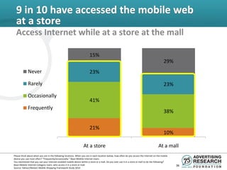 9 in 10 have accessed the mobile web
  at a store
  Access Internet while at a store at the mall

                                                                        15%
                                                                                                                                               29%
             Never                                                      23%

             Rarely                                                                                                                            23%

             Occasionally
                                                                        41%
             Frequently
                                                                                                                                               38%

                                                                        21%
                                                                                                                                               10%

                                                                  At a store                                                              At a mall
Please think about when you are in the following locations. When you are in each location below, how often do you access the Internet on the mobile
device you use most often? “Frequently/occasionally.” Base=Mobile Internet Users.
You mentioned that you use your Internet-enabled mobile device within a store or a mall. Do you ever use it in a store or mall to do the following?
Base=Mobile Internet Category Users. who access it in a store or mall.                                                                                36
Source: Yahoo!/Nielsen Mobile Shopping Framework Study 2010
 