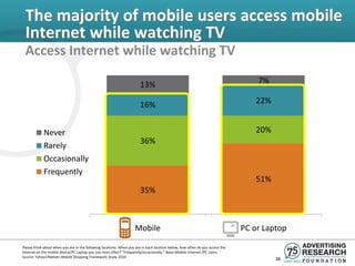 The majority of mobile users access mobile
 Internet while watching TV
 Access Internet while watching TV

                                                                       13%                                                         7%

                                                                       16%                                                        22%


             Never                                                                                                                20%
                                                                       36%
             Rarely
             Occasionally
             Frequently
                                                                                                                                  51%
                                                                       35%



                                                                    Mobile                                                     PC or Laptop

Please think about when you are in the following locations. When you are in each location below, how often do you access the
Internet on the mobile device/PC Laptop you use most often? “Frequently/occasionally.” Base=Mobile Internet /PC Users.
Source: Yahoo!/Nielsen Mobile Shopping Framework Study 2010
                                                                                                                                        38
 