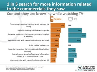 1 in 5 search for more information related
 to the commercials they saw
 Content they are browsing while watching TV
                                                                                        Mobile                  PC

        Communicating with a friend or family member via
                          texting
                                                                                                   56%   NA

                         Updating/reading social networking sites                            40%                         53%

    Browsing content on the internet not related to what
                                                                                            37%                                70%
                      I’m watching

    Communicating with friend/family member via email                                       33%                          49%

                                                   Using mobile applications                33%          NA
     Browsing content on the internet related to what I’m
                                                                                       24%                    28%
                         watching
         Doing Internet searches/looking up information
                                                                                      23%                     32%
               related to a commercial that I saw

         Communicating with friend/family member via IM                               19%                 22%


What are you typically doing while you are on your mobile device while watching TV?
Base=Mobile Internet and PC users who use it while watching TV.
Source: Yahoo!/Nielsen Mobile Shopping Framework Study 2010
                                                                                                                    39
 