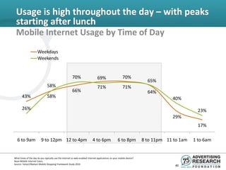 Usage is high throughout the day – with peaks
 starting after lunch
 Mobile Internet Usage by Time of Day
                      Weekdays
                      Weekends


                                                       70%                      69%                     70%
                                                                                                                        65%
                               58%                                              71%                     71%
                                                       66%                                                              64%
       43%                     58%                                                                                                40%
       26%                                                                                                                                    23%
                                                                                                                                  29%
                                                                                                                                              17%

   6 to 9am              9 to 12pm 12 to 4pm                               4 to 6pm                6 to 8pm           8 to 11pm 11 to 1am   1 to 6am


What times of the day do you typically use the Internet or web-enabled Internet applications on your mobile device?
Base=Mobile Internet Users.
Source: Yahoo!/Nielsen Mobile Shopping Framework Study 2010
                                                                                                                                    40
 