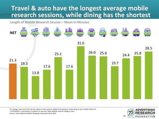 Travel & auto have the longest average mobile
  research sessions, while dining has the shortest
Length of Mobile Research Session – Mean in Minutes


NET

                                                                                          31.6
                                                                                                                                                   28.5
                                                            25.1                                         26.0          25.6                 25.8
                                                                                                                                     24.4
21.3
              19.3                                                                                                            19.7
                                             17.6                          17.6
                             13.8




On average, how much time did you spend on each session related to browsing or researching on your mobile device for
<<CATEGORY>> information or products or services? Base=Mobile Internet category Users.
Source: Yahoo!/Nielsen Mobile Shopping Framework Study 2010
                                                                                                                                     45
 