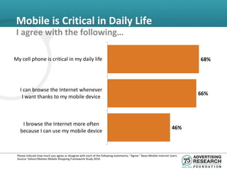Mobile is Critical in Daily Life
 I agree with the following…

My cell phone is critical in my daily life                                                                                   68%




   I can browse the Internet whenever
                                                                                                                             66%
    I want thanks to my mobile device



    I browse the Internet more often
                                                                                                                      46%
   because I can use my mobile device



 Please indicate how much you agree or disagree with each of the following statements. “Agree.” Base=Mobile Internet Users
 Source: Yahoo!/Nielsen Mobile Shopping Framework Study 2010
 