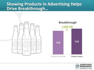 Showing Products in Advertising Helps
Drive Breakthrough…

                             Breakthrough
                               +10% lift




                          100               110




                     Product Not Shown   Product Shown
 