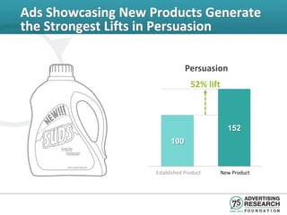 Ads Showcasing New Products Generate
the Strongest Lifts in Persuasion

                                Persuasion
                                  52% lift



                                               152
                          100


                    Established Product      New Product
 