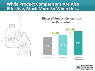 While Product Comparisons Are Also
Effective, Much More So When the…
                Effects of Product Comparison
                         on Persuasion

                                          33% lift
                         13% lift


                                                     133
                    100             113



                No Comparison   Comparison        Explicit
                                                Comparison
 